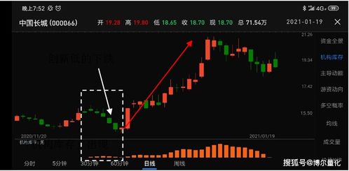 挽回低位逆转的绝招,低迷反转必备技巧，教你翻身夺胜