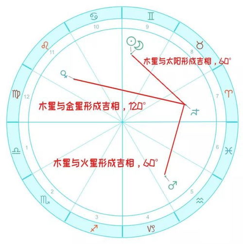 挽回主要看哪个星盘,挽回情感需注意的星盘