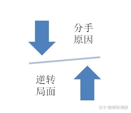 因为年龄分手怎样挽回,年龄分手如何挽回
