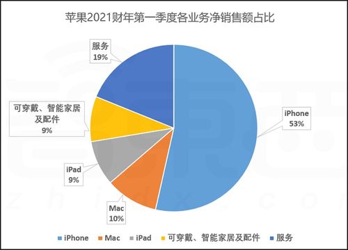 库克挽回市场份额,苹果出手，市场份额回升