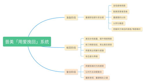 美发客情维护挽回,美发客关系修复