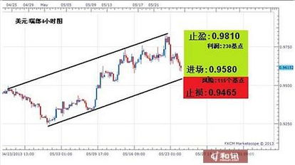 炒外汇挽回损失,外汇交易如何逆转亏损？