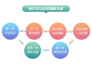挽回成功决定因素,成功挽回的关键因素