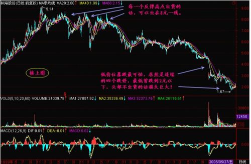 怎样挽回股票市场投资，重拾投资信心：股市挽回策略！