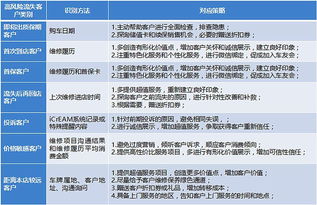 客户流失与客户挽回,客户流失如何挽回
