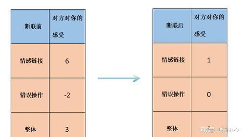 挽回中的断联,如何重建失联关系