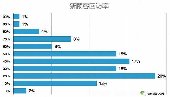 店铺流量怎么挽回客户,如何提升店铺客流量